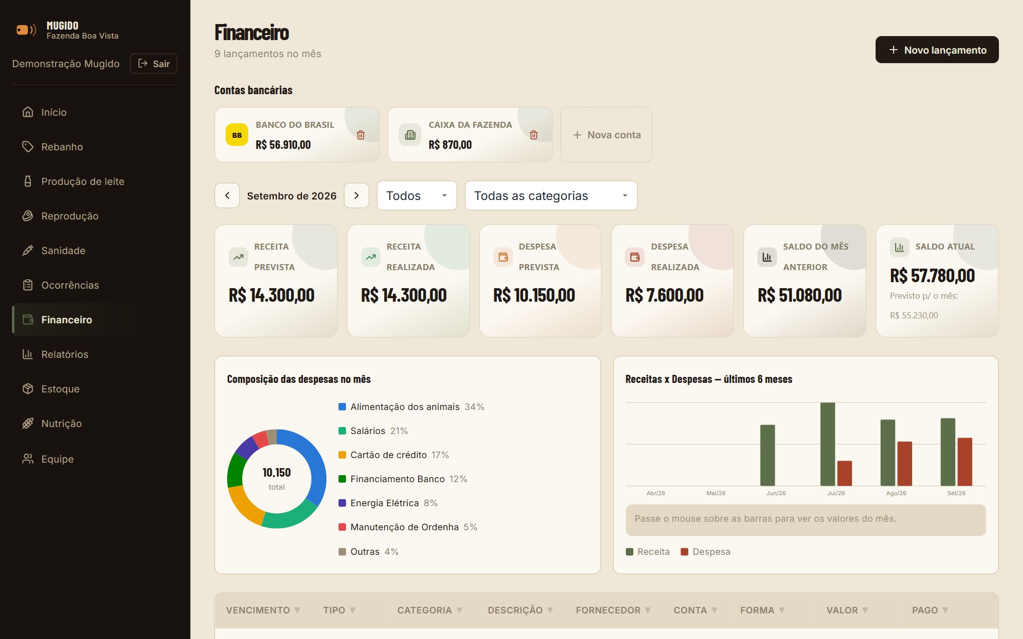 Financeiro do Mugido com contas bancárias, receitas, despesas e gráficos